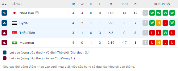 Nhận định bóng đá Triều Tiên vs Syria, 20h ngày 6/6: Chắc vé đi tiếp - Ảnh 2