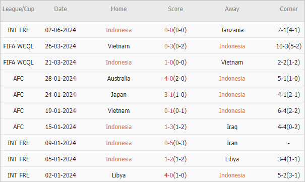 Soi kèo phạt góc Indonesia vs Iraq, 16h ngày 6/6 - Ảnh 2