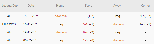 Soi kèo phạt góc Indonesia vs Iraq, 16h ngày 6/6 - Ảnh 4
