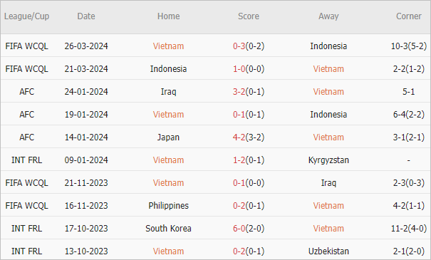 Soi kèo phạt góc Việt Nam vs Philippines, 19h ngày 6/6 - Ảnh 2