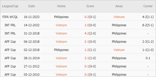 Soi kèo phạt góc Việt Nam vs Philippines, 19h ngày 6/6 - Ảnh 3