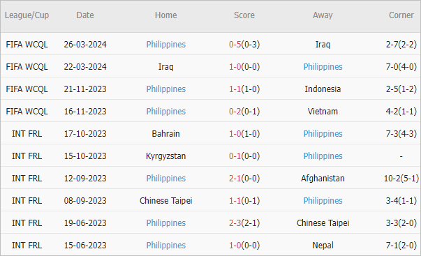 Soi kèo phạt góc Việt Nam vs Philippines, 19h ngày 6/6 - Ảnh 5