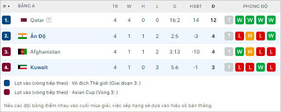 Soi kèo thơm trận Ấn Độ vs Kuwait, 20h30 ngày 6/6 - Vòng loại World Cup 2026 - Ảnh 3