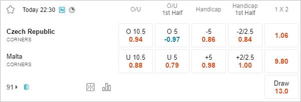 Soi kèo phạt góc Cộng hòa Séc vs Malta, 22h30 ngày 7/6 - Ảnh 1