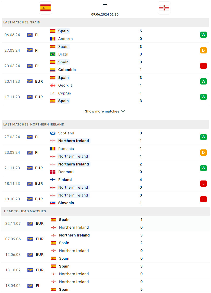 Soi kèo phạt góc Tây Ban Nha vs Bắc Ireland, 2h30 ngày 9/6 - Ảnh 1