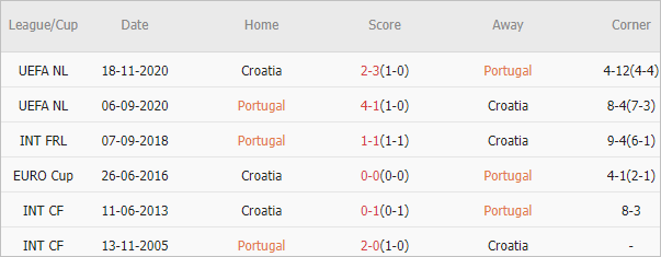 Soi kèo phạt góc Bồ Đào Nha vs Croatia, 23h45 ngày 8/6 - Ảnh 4