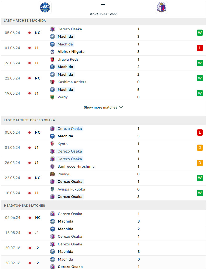 Soi kèo phạt góc Machida Zelvia vs Cerezo Osaka, 12h ngày 9/6 - Ảnh 1