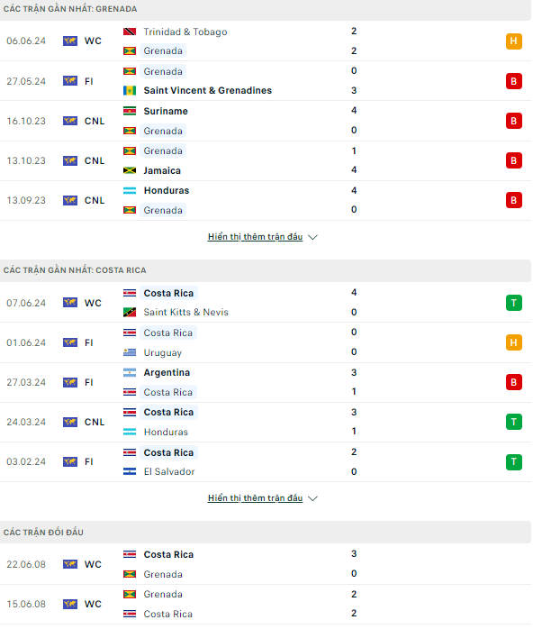 Nhận định bóng đá Grenada vs Costa Rica, 4h ngày 10/6, 4h ngày 10/6: Vẫn còn bất ngờ - Ảnh 1