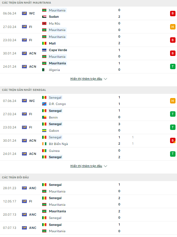 Nhận định bóng đá Mauritania vs Senegal, 23h ngày 9/6: Trở lại đường đua - Ảnh 1