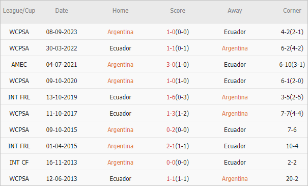 Soi kèo phạt góc Argentina vs Ecuador, 6h ngày 10/6 - Ảnh 4