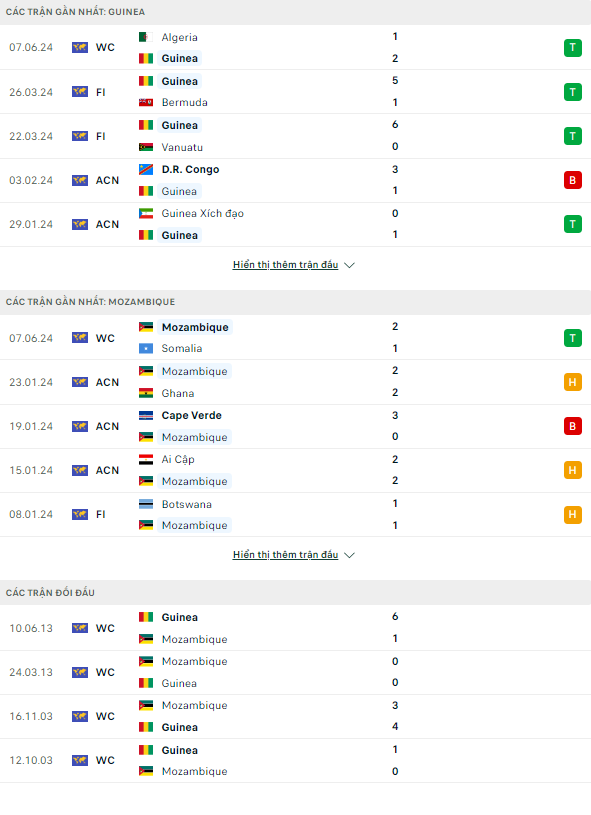 Nhận định bóng đá Guinea vs Mozambique, 2h ngày 11/6: Cơ hội bứt phá - Ảnh 1