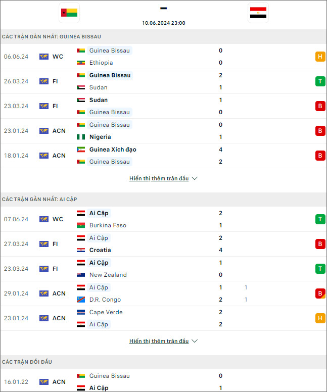 Soi kèo phạt góc Guinea Bissau vs Ai Cập - Ảnh 1