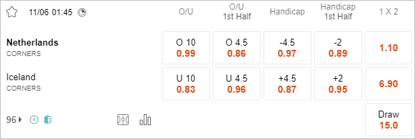 Soi kèo phạt góc Hà Lan vs Iceland, 1h45 ngày 11/6 - Ảnh 1