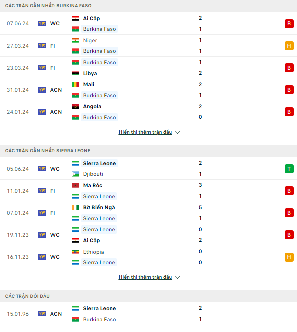 Soi kèo thơm trận Burkina Faso vs Sierra Leone, 23h ngày 10/6 - Vòng loại WC 2026 (CAF) - Ảnh 2