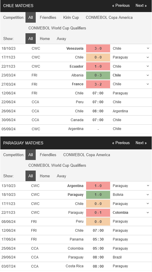 Nhận định bóng đá Chile vs Paraguay, 07h00 ngày 12/6: Cái dớp quá lớn - Ảnh 1