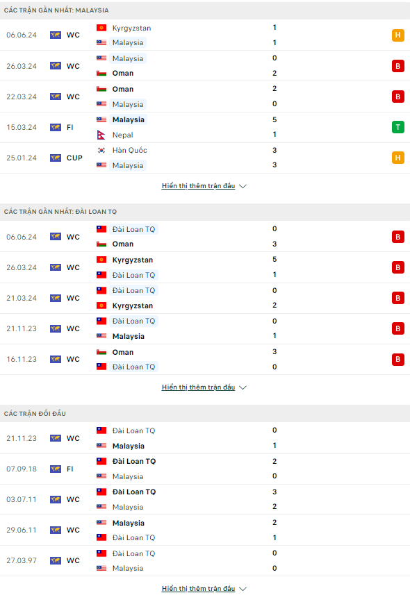 Nhận định bóng đá Malaysia vs Đài Bắc Trung Hoa, 20h ngày 11/6: Chờ đợi vận may - Ảnh 1