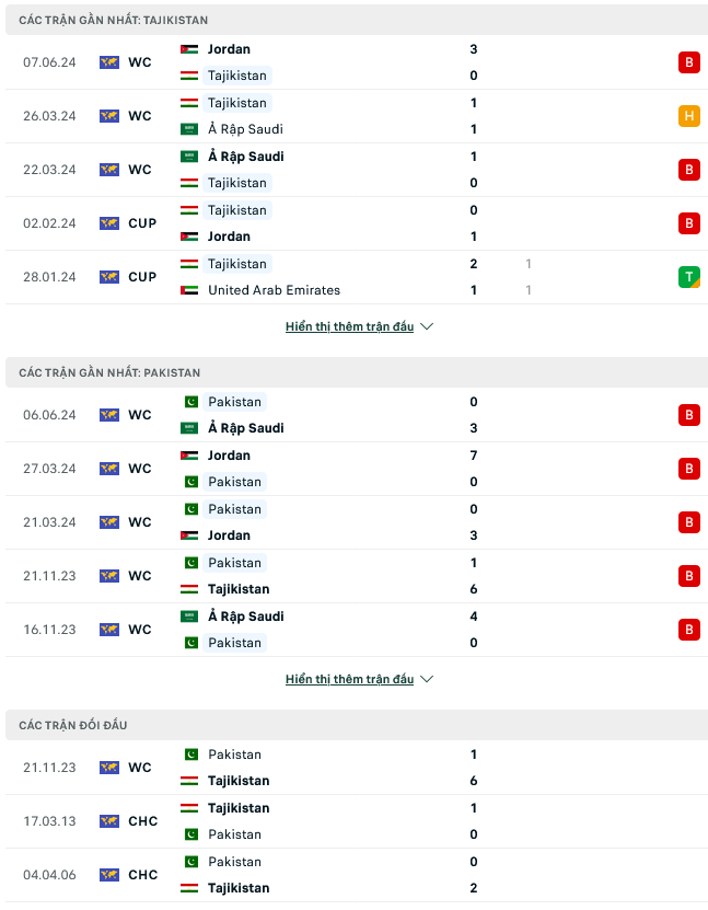 Nhận định bóng đá Tajikistan vs Pakistan, 22h00 ngày 11/6: Áp đảo quá lớn - Ảnh 1