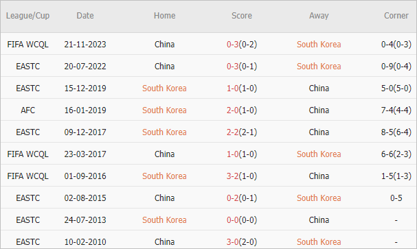 Soi kèo phạt góc Hàn Quốc vs Trung Quốc, 18h ngày 11/6 - Ảnh 3