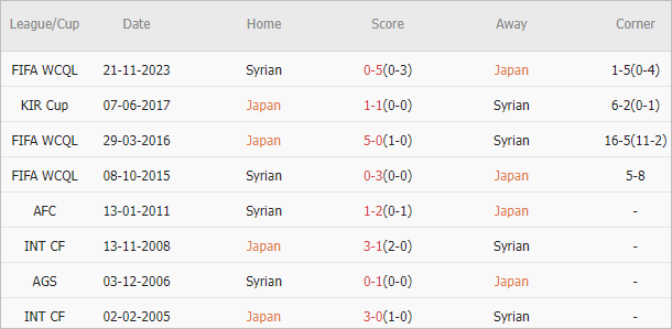 Soi kèo phạt góc Nhật Bản vs Syria, 17h ngày 11/6 - Ảnh 3