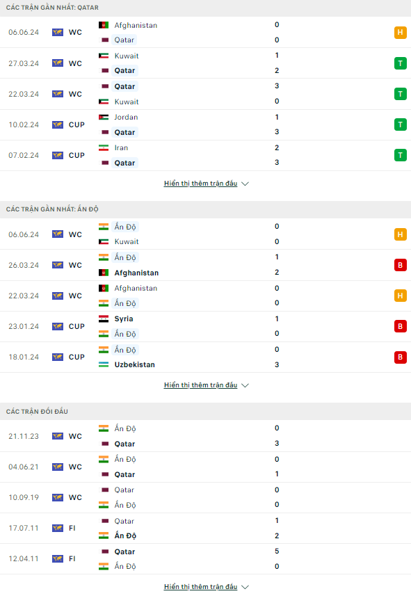 Soi kèo thơm trận Qatar vs Ấn Độ, 22h45 ngày 11/6 - Vòng loại 2 WC 2026 (AFC) - Ảnh 2