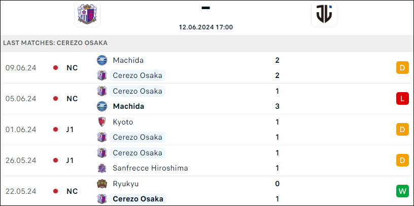 Nhận định bóng đá Cerezo Osaka vs J-Lease, 17h ngày 12/6 - Ảnh 1