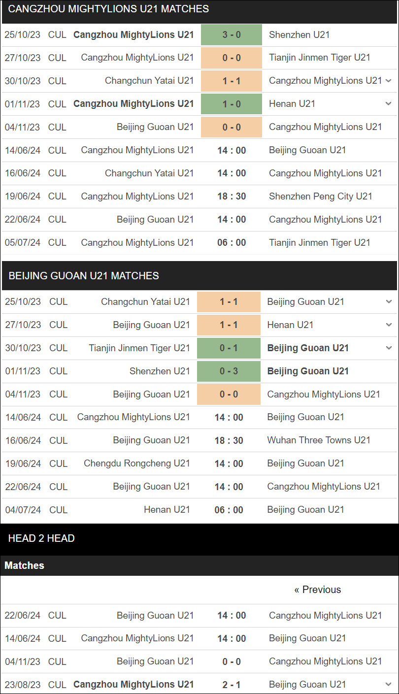 Nhận định bóng đá Cangzhou MightyLions U21 vs Beijing Guoan U21, 14h ngày 14/6 - Ảnh 1