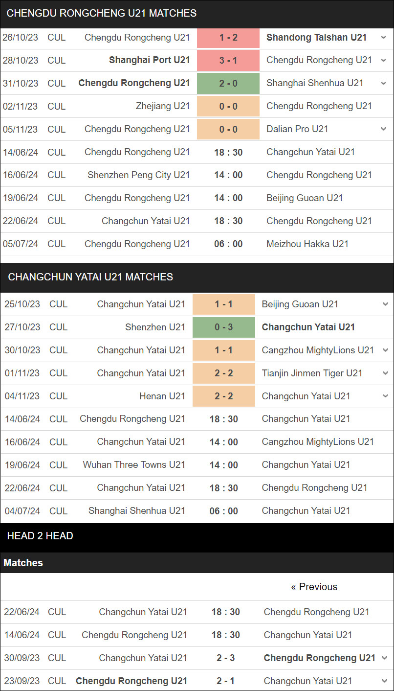 Nhận định bóng đá Chengdu Rongcheng U21 vs Changchun Yatai U21, 18h30 ngày 14/6 - Ảnh 1