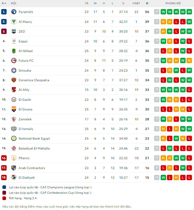 Nhận định bóng đá Pharco vs Al Ahly Egypt, 23h ngày 14/6 - Ảnh 2