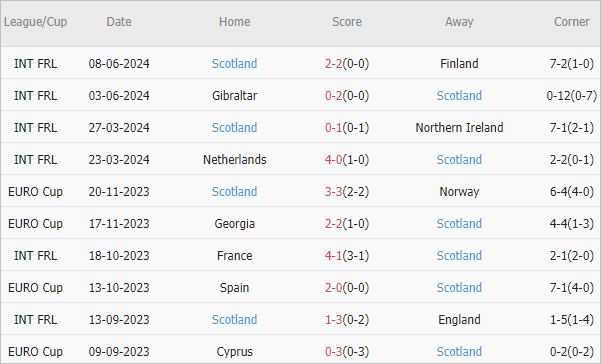 Soi kèo phạt góc Đức vs Scotland, 2h ngày 15/6 - Ảnh 3