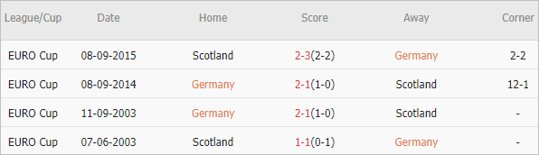 Soi kèo phạt góc Đức vs Scotland, 2h ngày 15/6 - Ảnh 4