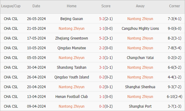 Soi kèo phạt góc Nantong Zhiyun vs Shenzhen Peng City, 19h ngày 14/6 - Ảnh 1