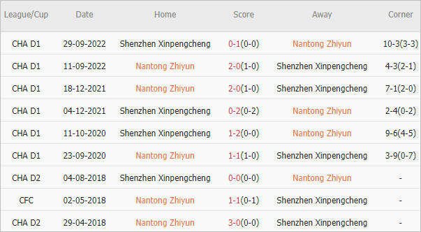 Soi kèo phạt góc Nantong Zhiyun vs Shenzhen Peng City, 19h ngày 14/6 - Ảnh 3