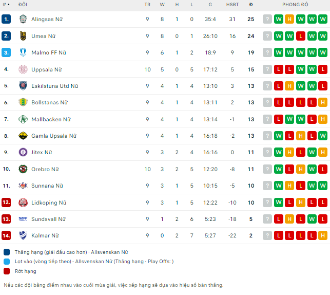 Soi kèo thơm trận Orgryte vs Sundsvall, 0h ngày 15/6 - Hạng 2 Thuỵ Điển - Ảnh 2