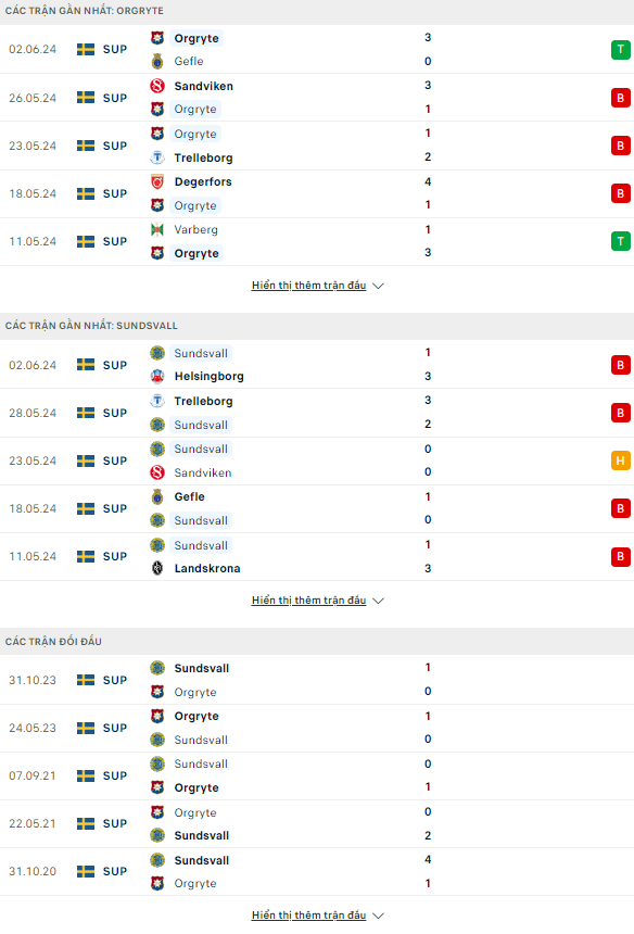 Soi kèo thơm trận Orgryte vs Sundsvall, 0h ngày 15/6 - Hạng 2 Thuỵ Điển - Ảnh 3