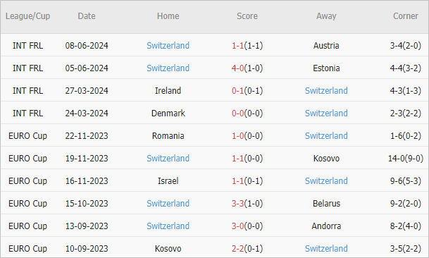 Soi kèo phạt góc Hungary vs Thụy Sĩ, 20h ngày 15/6 - Ảnh 3