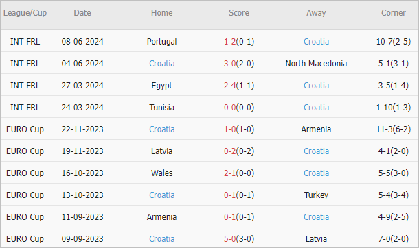 Soi kèo phạt góc Tây Ban Nha vs Croatia, 23h ngày 15/6 - Ảnh 3