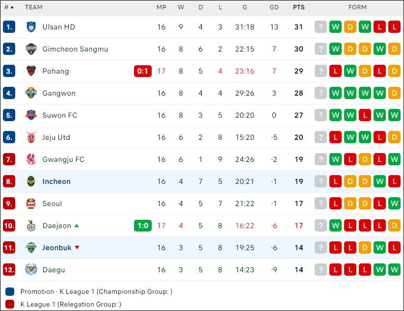 Jeonbuk Hyundai vs Incheon United - Ảnh 2