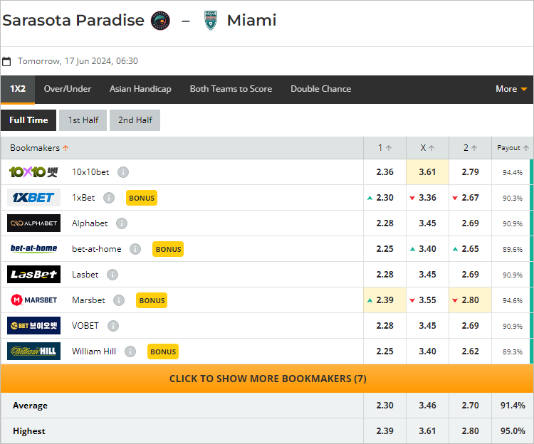 Nhận định bóng đá Sarasota Paradise vs Miami AC, 6h30 ngày 17/6 - Ảnh 3