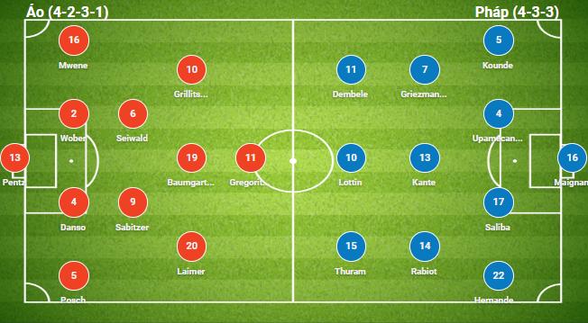 Dự đoán đội hình ra sân của hai đội Áo vs Pháp