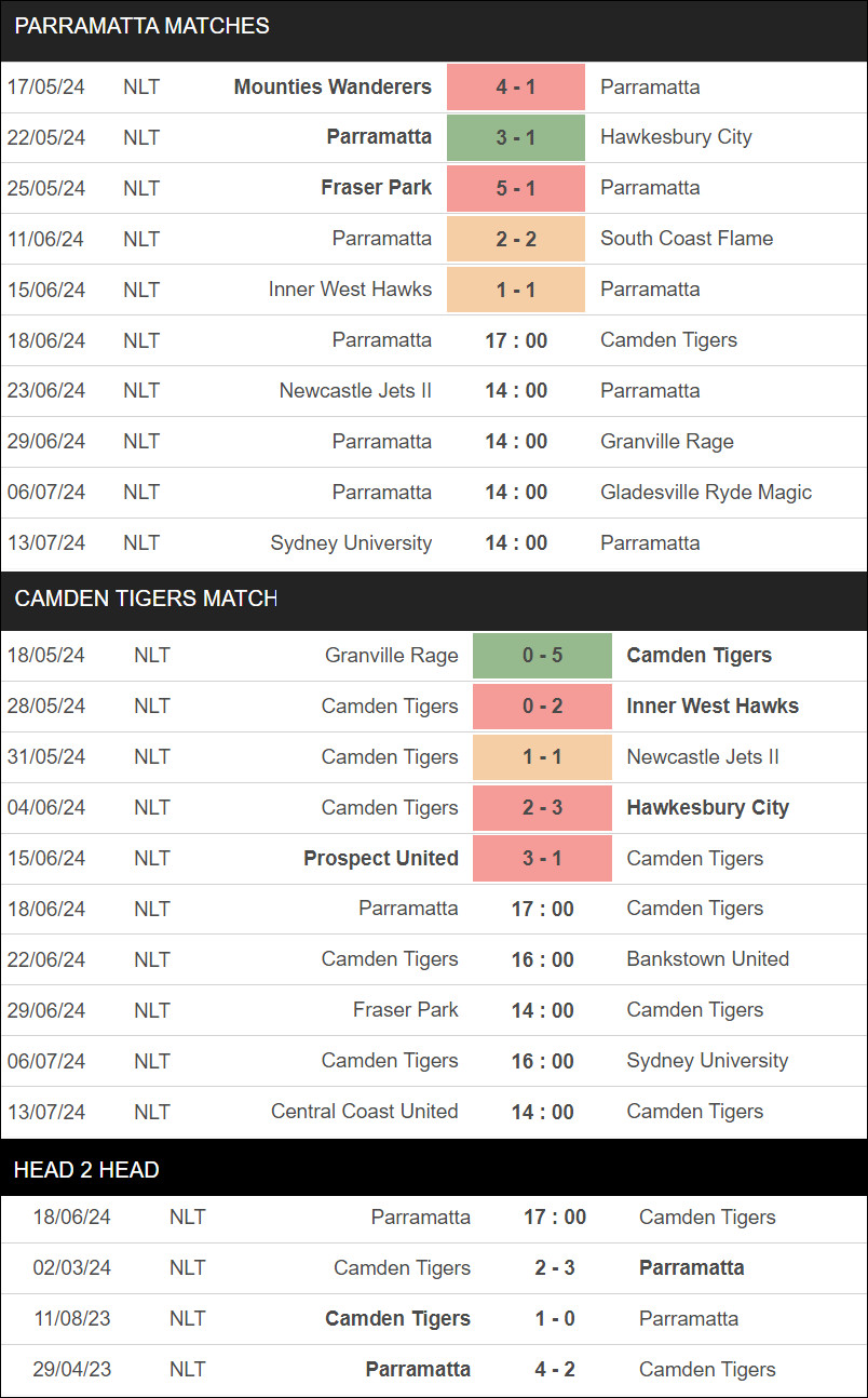 Parramatta vs Camden Tigers - Ảnh 1