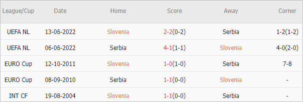  Soi kèo phạt góc Slovenia vs Serbia, 20h ngày 20/6 - Ảnh 4