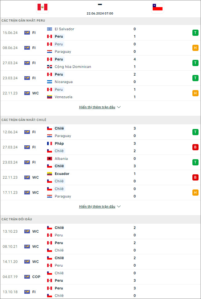 Nhận định bóng đá Peru vs Chile, 7h ngày 22/6 - Ảnh 1