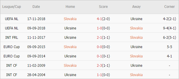 Soi kèo phạt góc Slovakia vs Ukraine, 20h ngày 21/6 - Ảnh 4