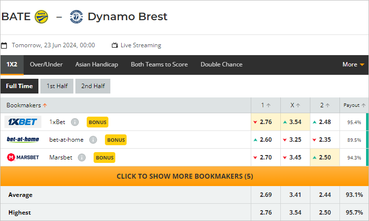 Nhận định bóng đá BATE vs Dinamo Brest, 0h ngày 23/6: Điểm tựa từ Borisov Arena - Ảnh 3