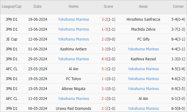 Soi kèo phạt góc Consadole Sapporo vs Yokohama Marinos, 12h ngày 23/6 - Ảnh 2