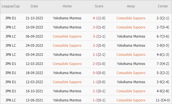 Soi kèo phạt góc Consadole Sapporo vs Yokohama Marinos, 12h ngày 23/6 - Ảnh 3