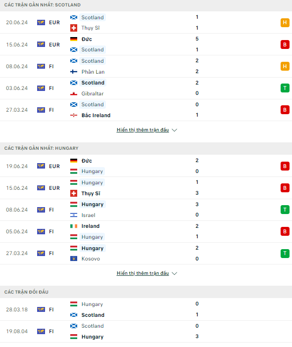 Soi kèo thẻ phạt Scotland vs Hungary, 2h ngày 24/6 - Ảnh 2