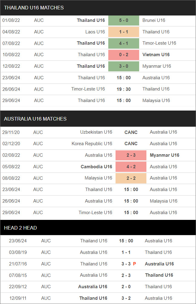 U16 Thái Lan vs U16 Úc - Ảnh 1
