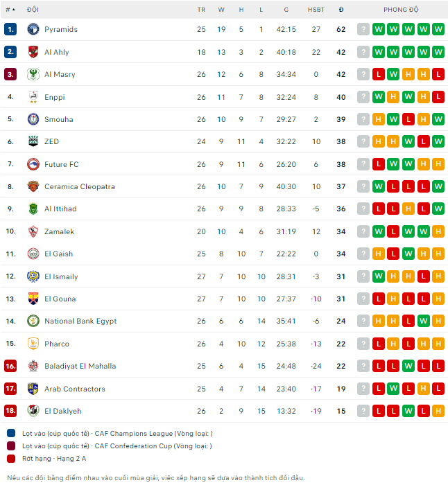 Nhận định bóng đá Pharco vs Ittihad, 23h ngày 24/6 - Ảnh 2