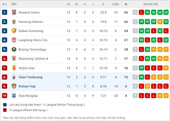 Nhận định bóng đá Tai'an Tiankuang vs Rizhao Yuqi, 15h ngày 24/6 - Ảnh 2